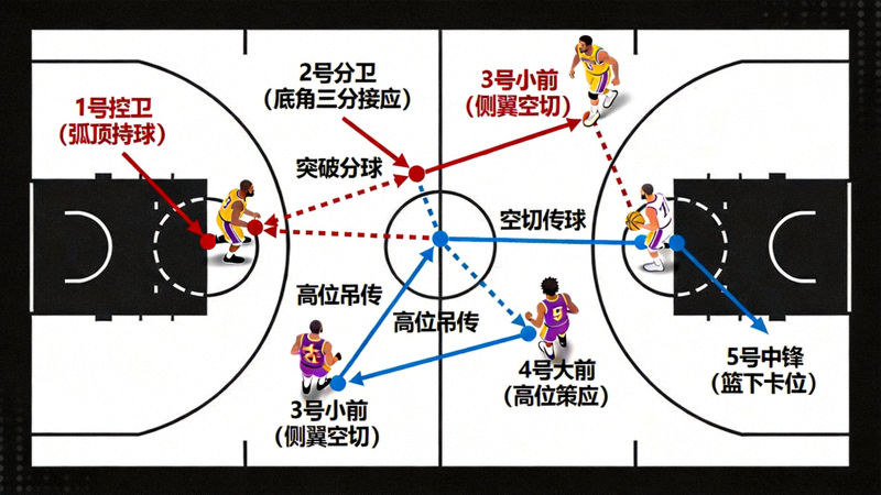 NBA球队战术板示意图，展示球员跑位路线和传球选择